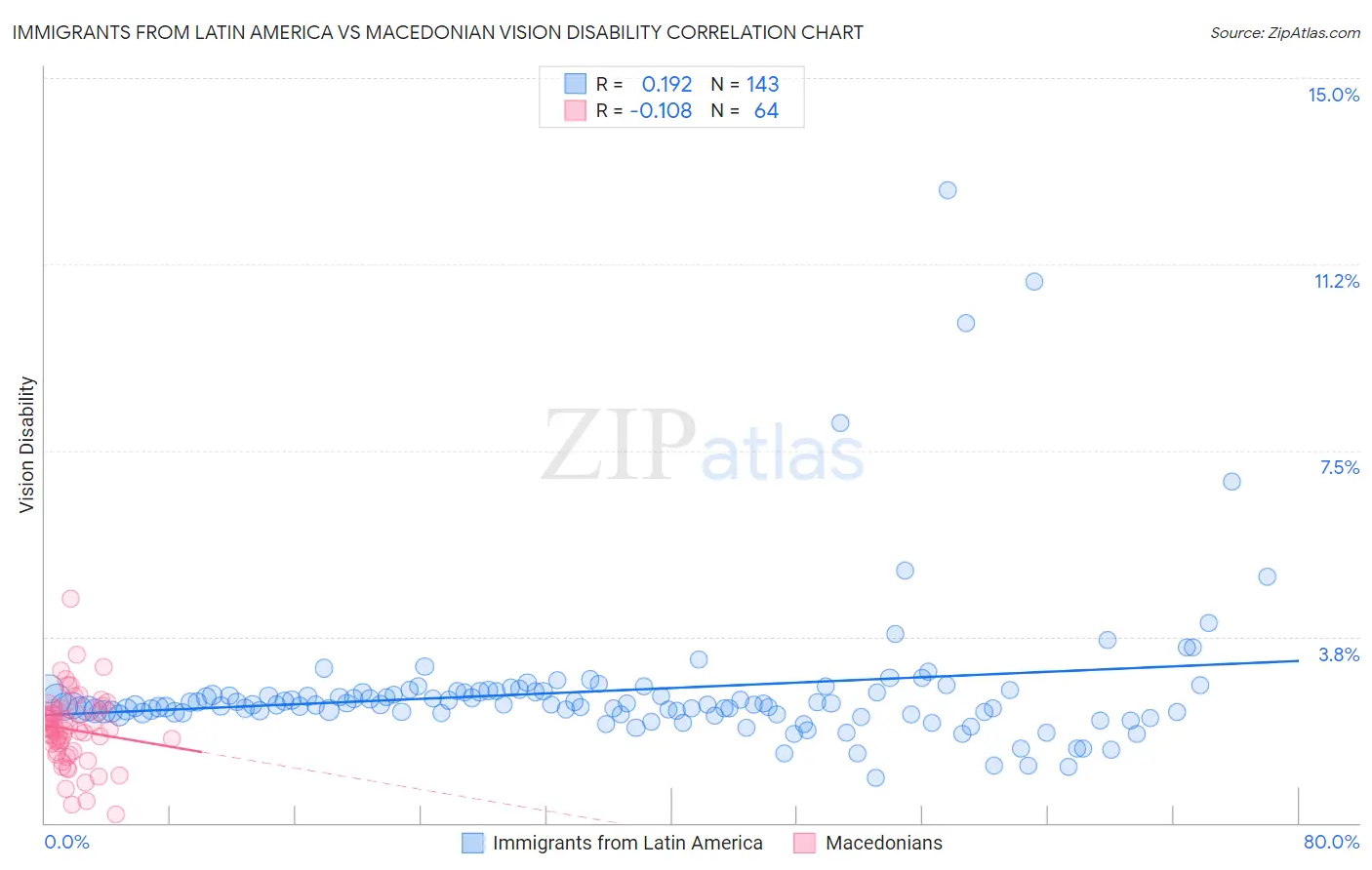 Immigrants from Latin America vs Macedonian Vision Disability