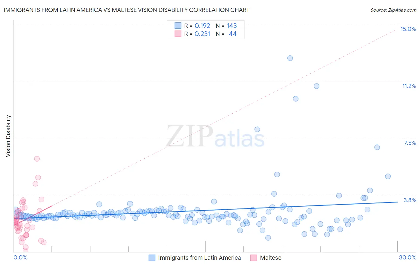 Immigrants from Latin America vs Maltese Vision Disability