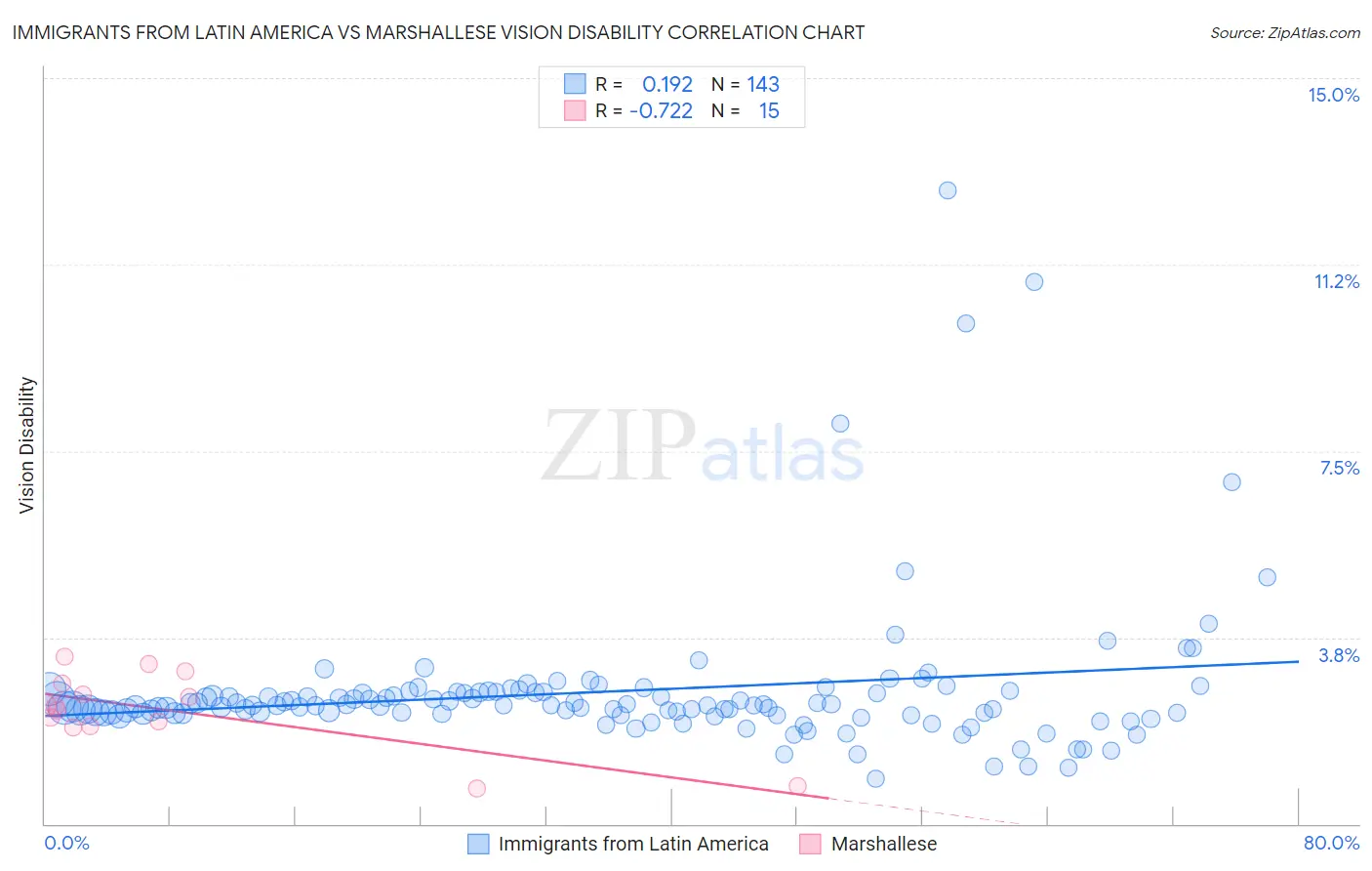 Immigrants from Latin America vs Marshallese Vision Disability