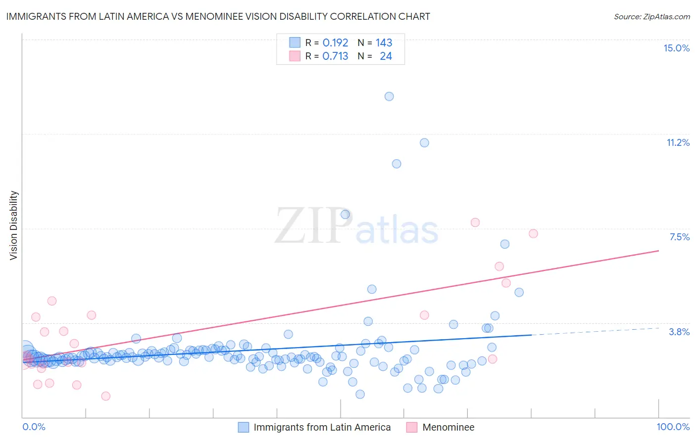 Immigrants from Latin America vs Menominee Vision Disability
