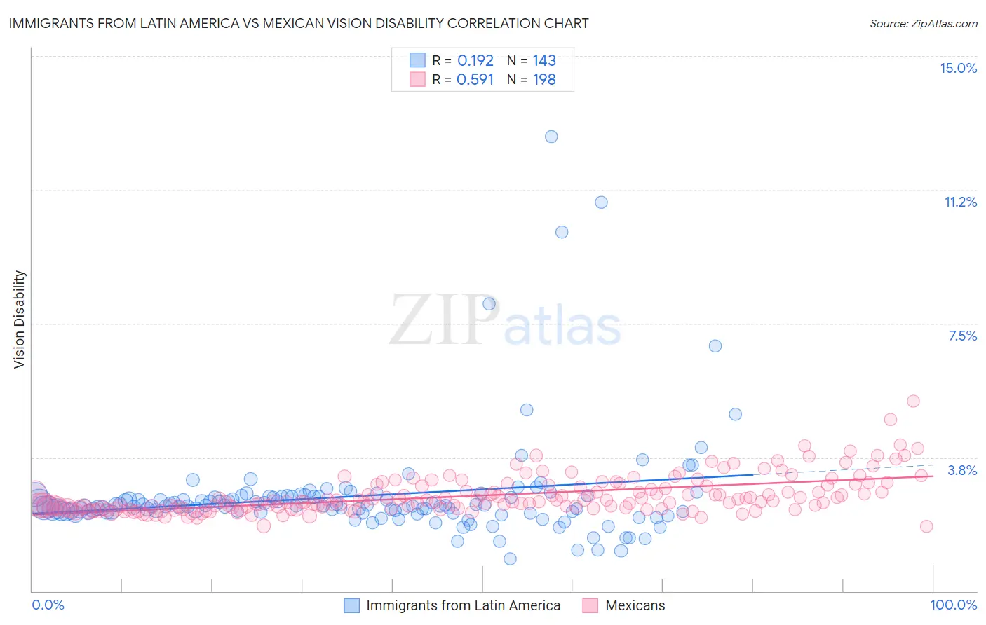 Immigrants from Latin America vs Mexican Vision Disability