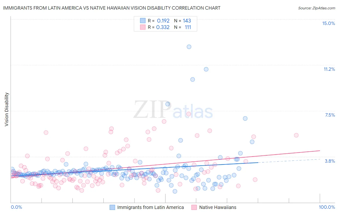 Immigrants from Latin America vs Native Hawaiian Vision Disability