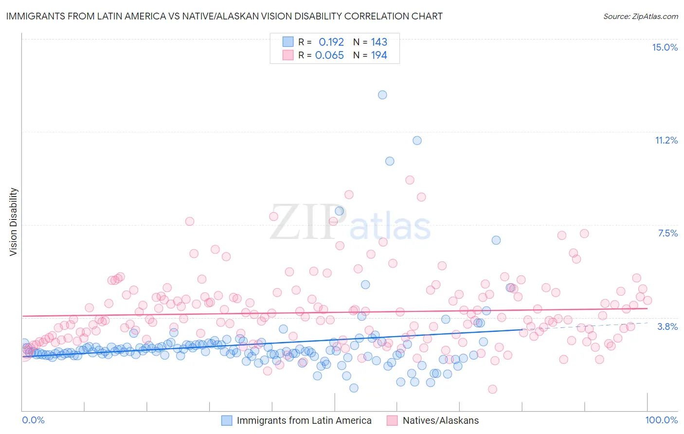 Immigrants from Latin America vs Native/Alaskan Vision Disability