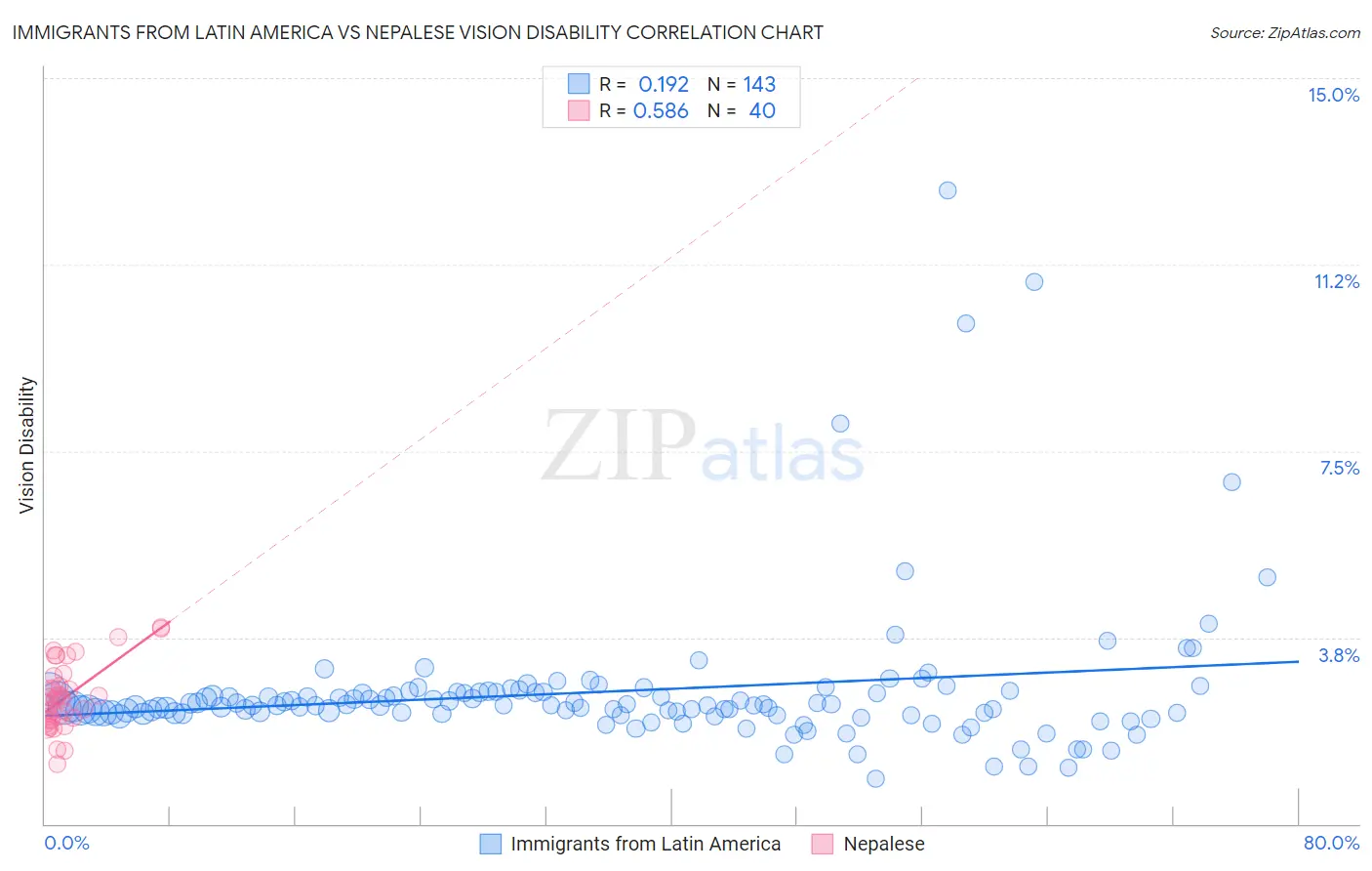 Immigrants from Latin America vs Nepalese Vision Disability