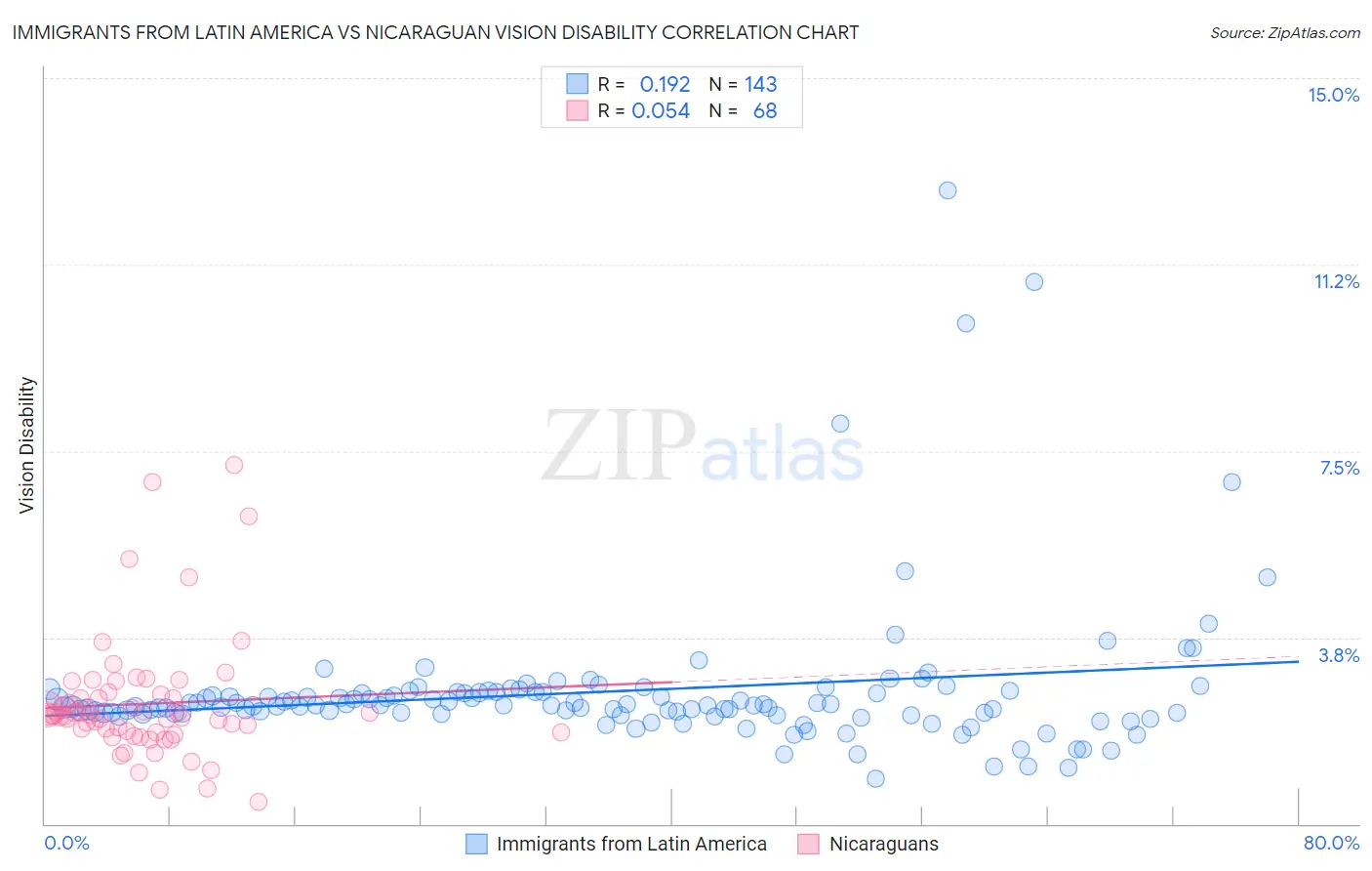 Immigrants from Latin America vs Nicaraguan Vision Disability