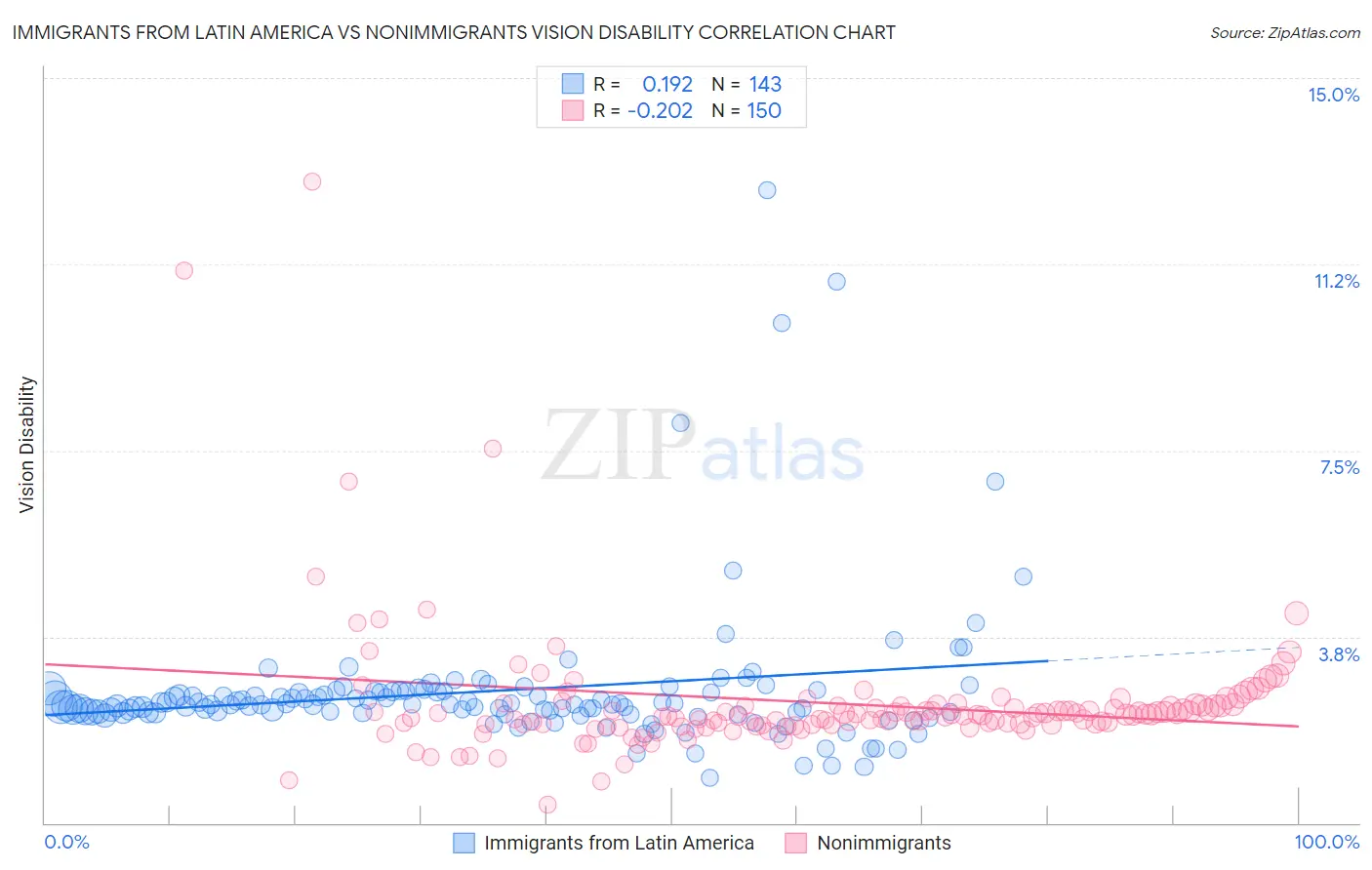 Immigrants from Latin America vs Nonimmigrants Vision Disability