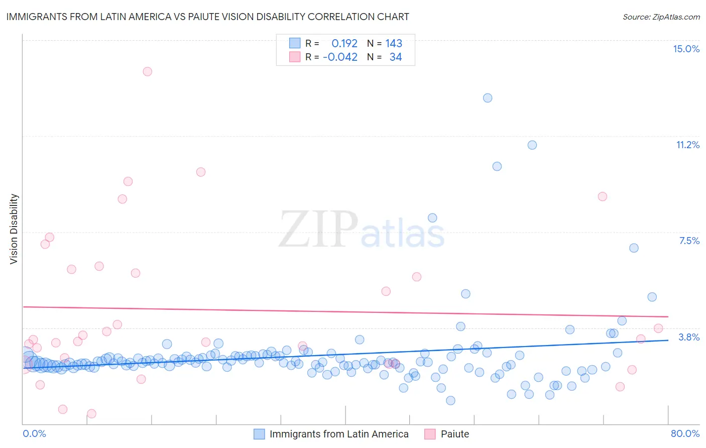 Immigrants from Latin America vs Paiute Vision Disability