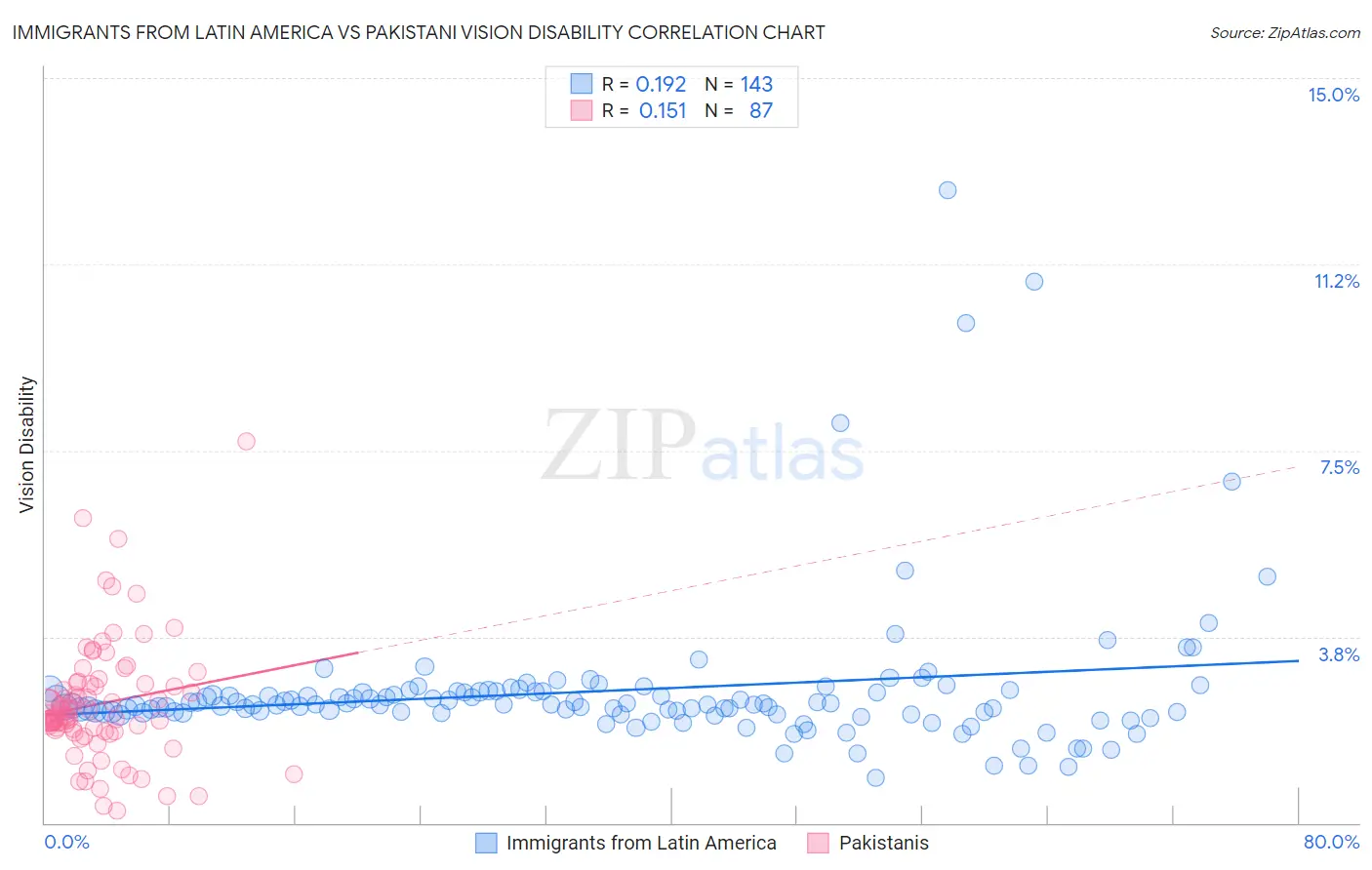 Immigrants from Latin America vs Pakistani Vision Disability