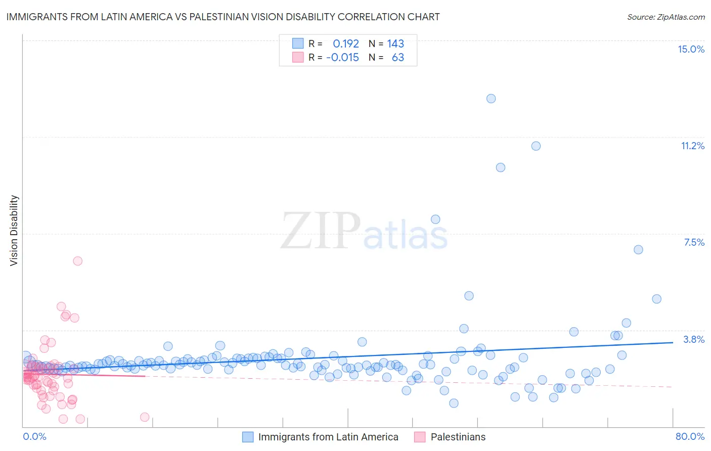 Immigrants from Latin America vs Palestinian Vision Disability