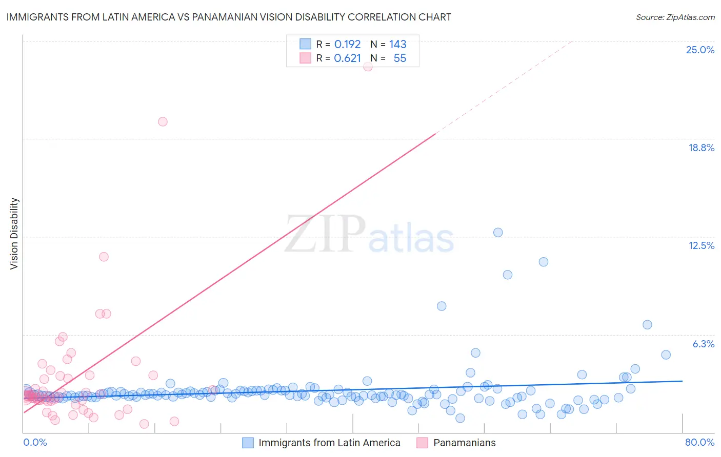 Immigrants from Latin America vs Panamanian Vision Disability
