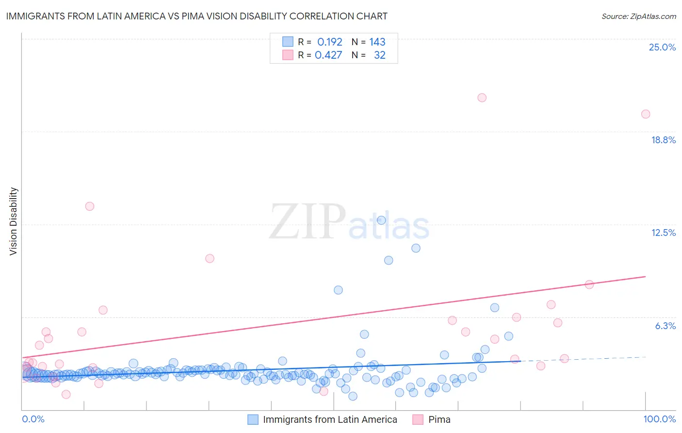 Immigrants from Latin America vs Pima Vision Disability