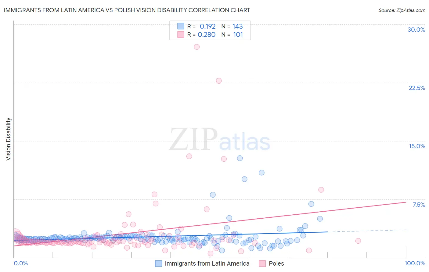 Immigrants from Latin America vs Polish Vision Disability