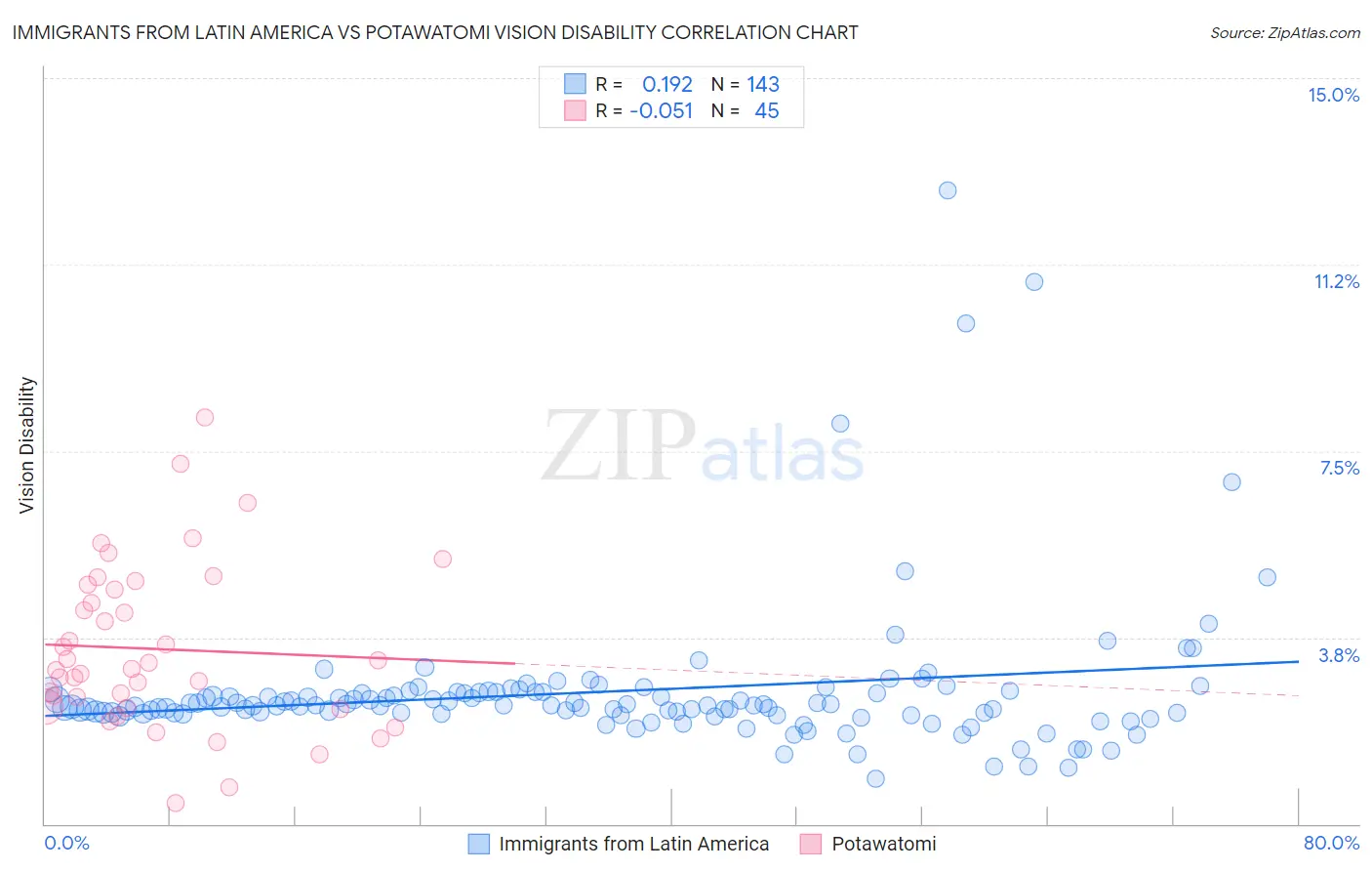Immigrants from Latin America vs Potawatomi Vision Disability