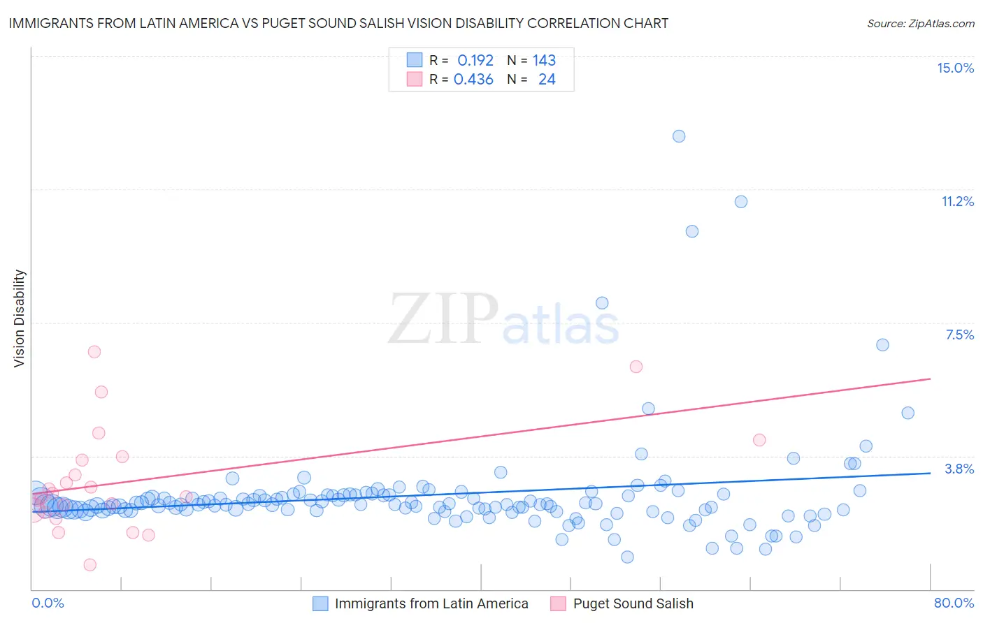 Immigrants from Latin America vs Puget Sound Salish Vision Disability