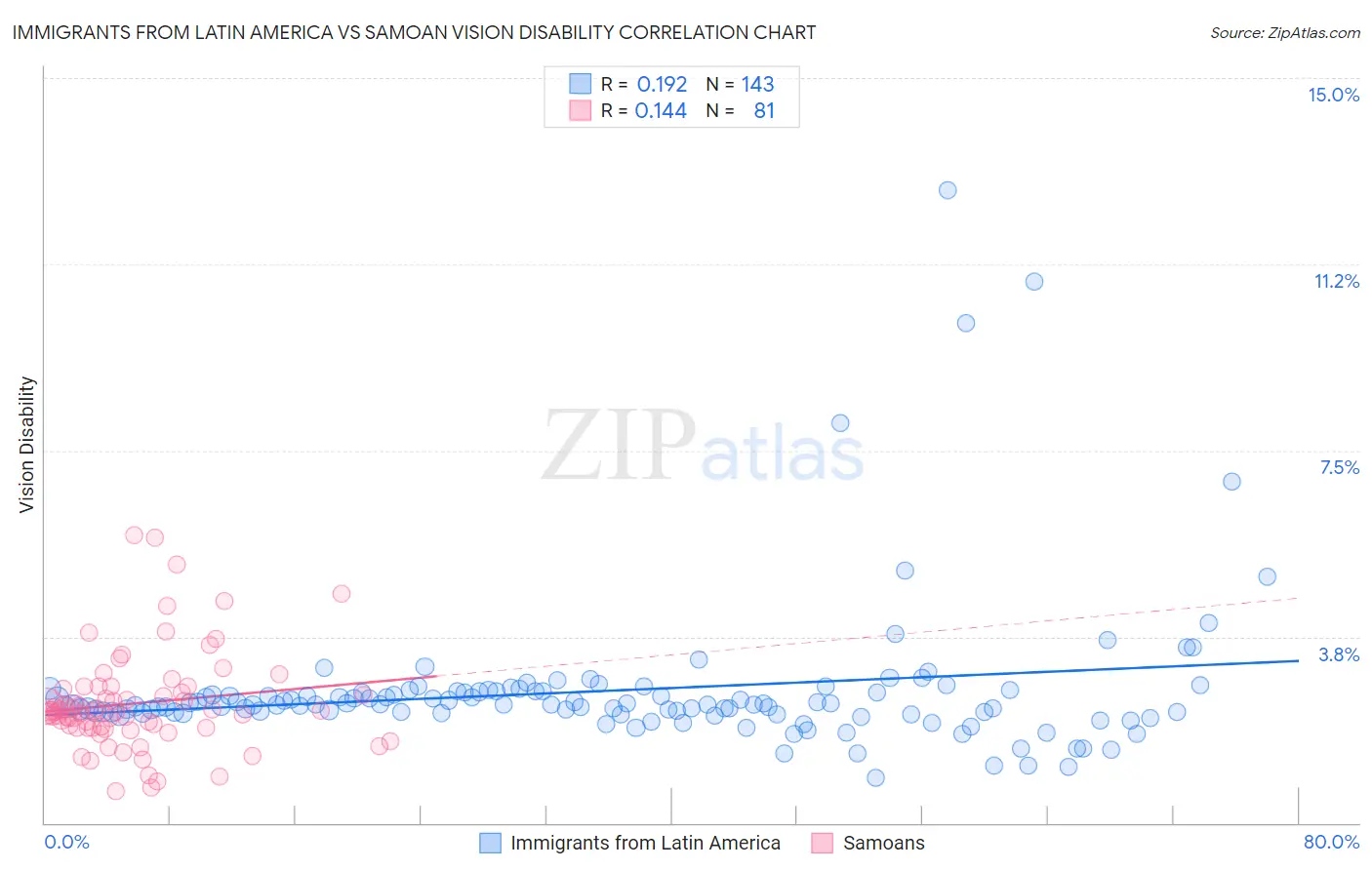 Immigrants from Latin America vs Samoan Vision Disability
