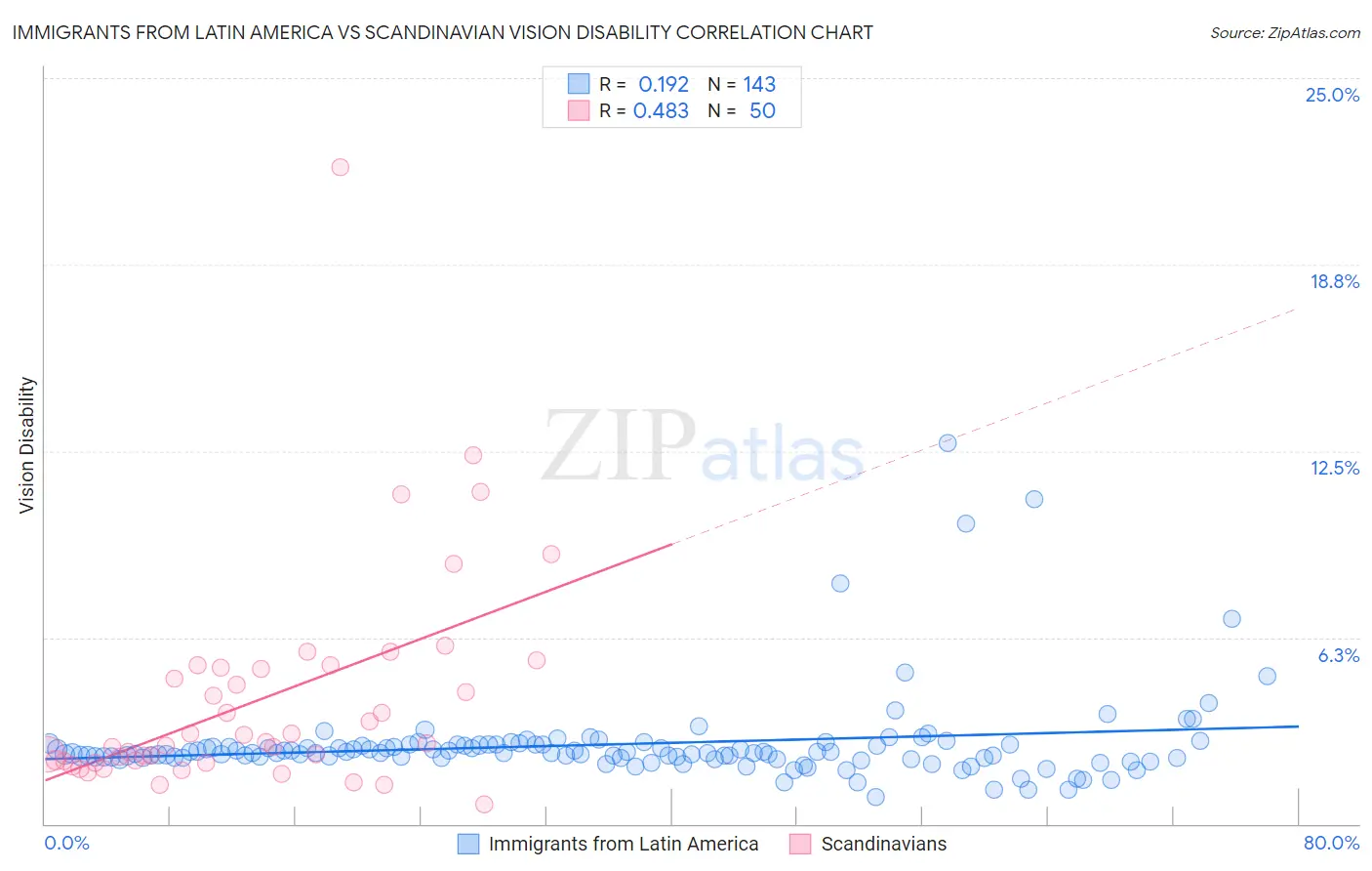 Immigrants from Latin America vs Scandinavian Vision Disability