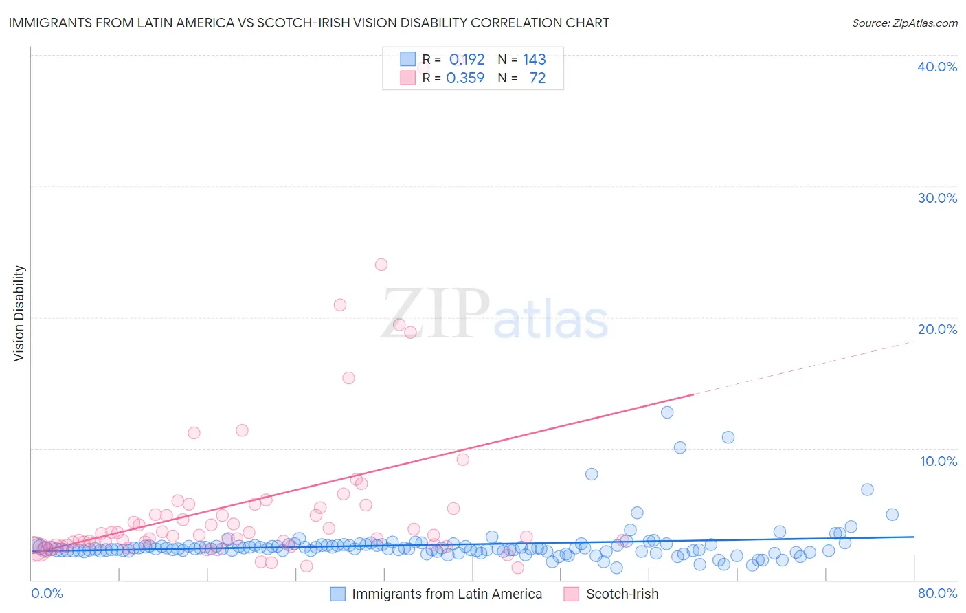 Immigrants from Latin America vs Scotch-Irish Vision Disability