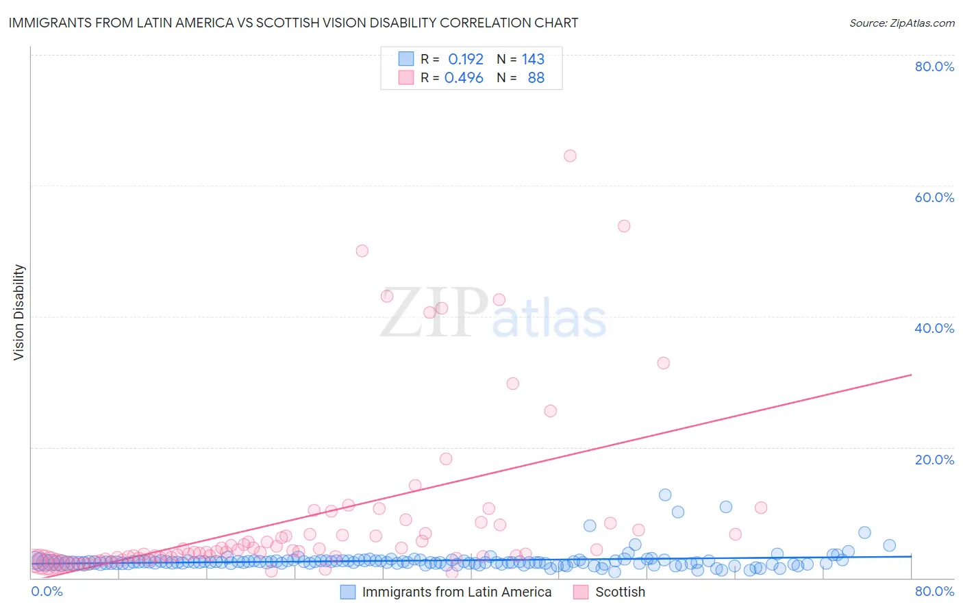 Immigrants from Latin America vs Scottish Vision Disability