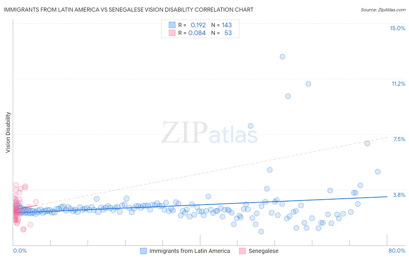 Immigrants from Latin America vs Senegalese Vision Disability