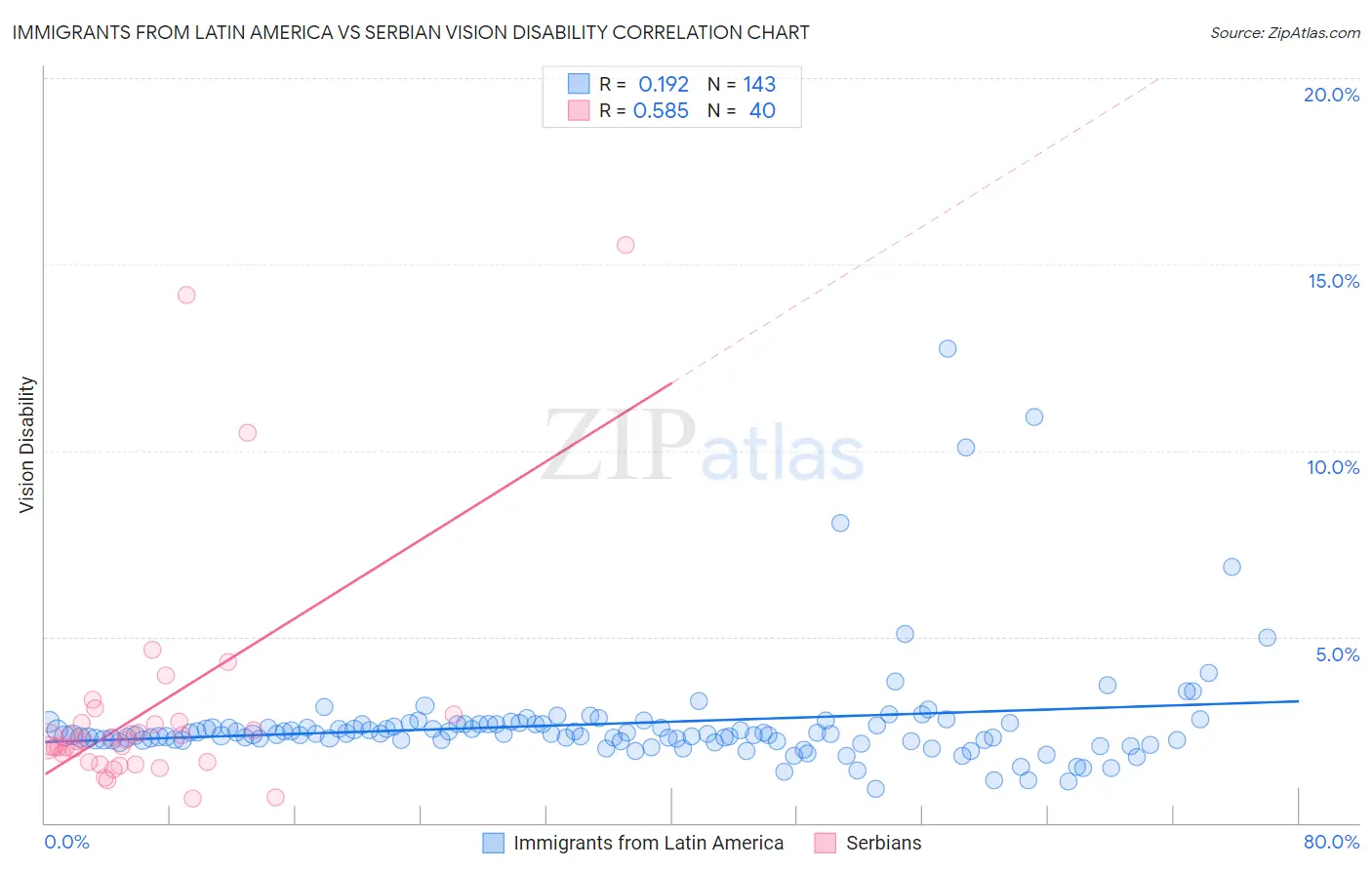 Immigrants from Latin America vs Serbian Vision Disability