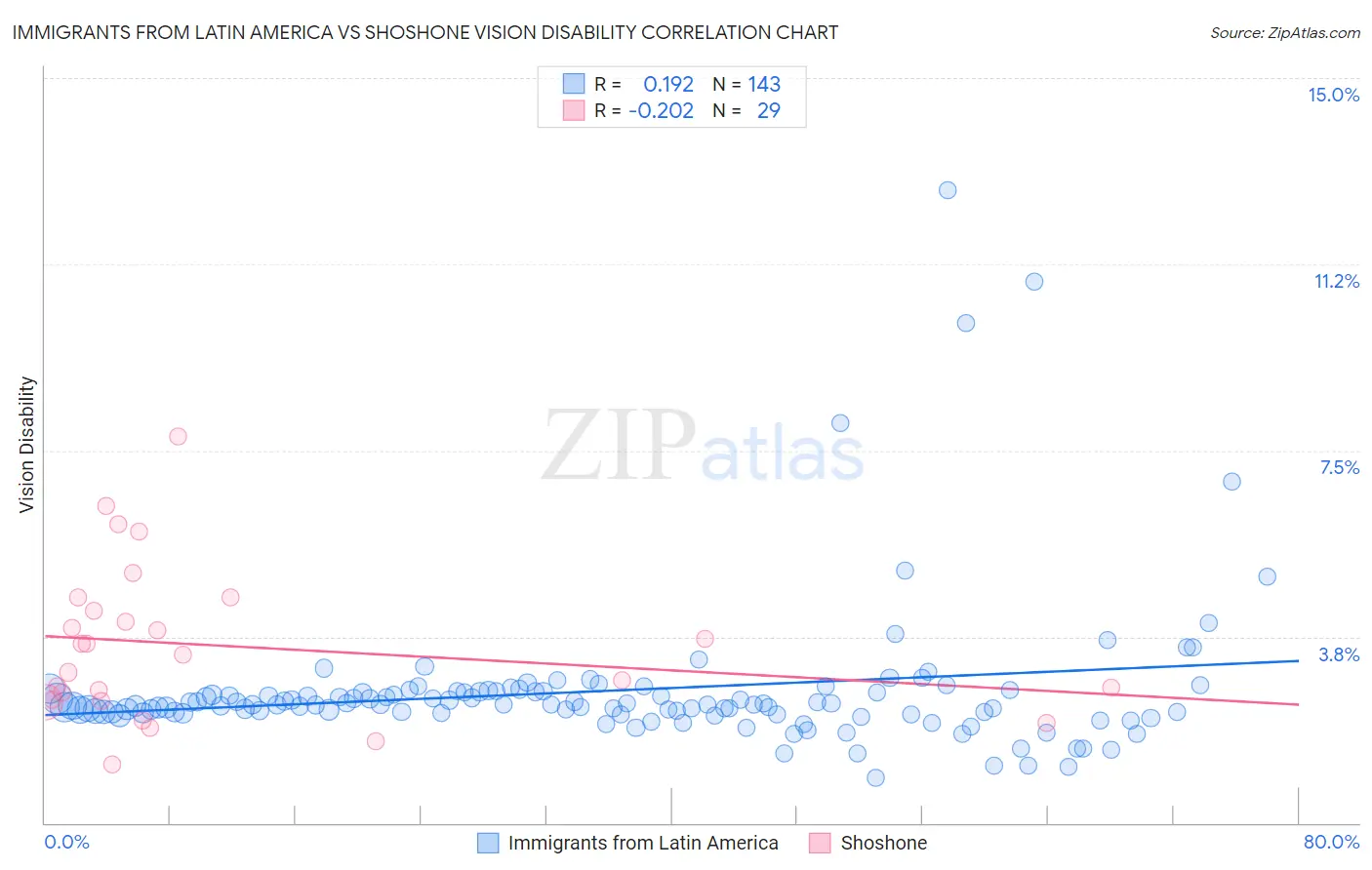 Immigrants from Latin America vs Shoshone Vision Disability