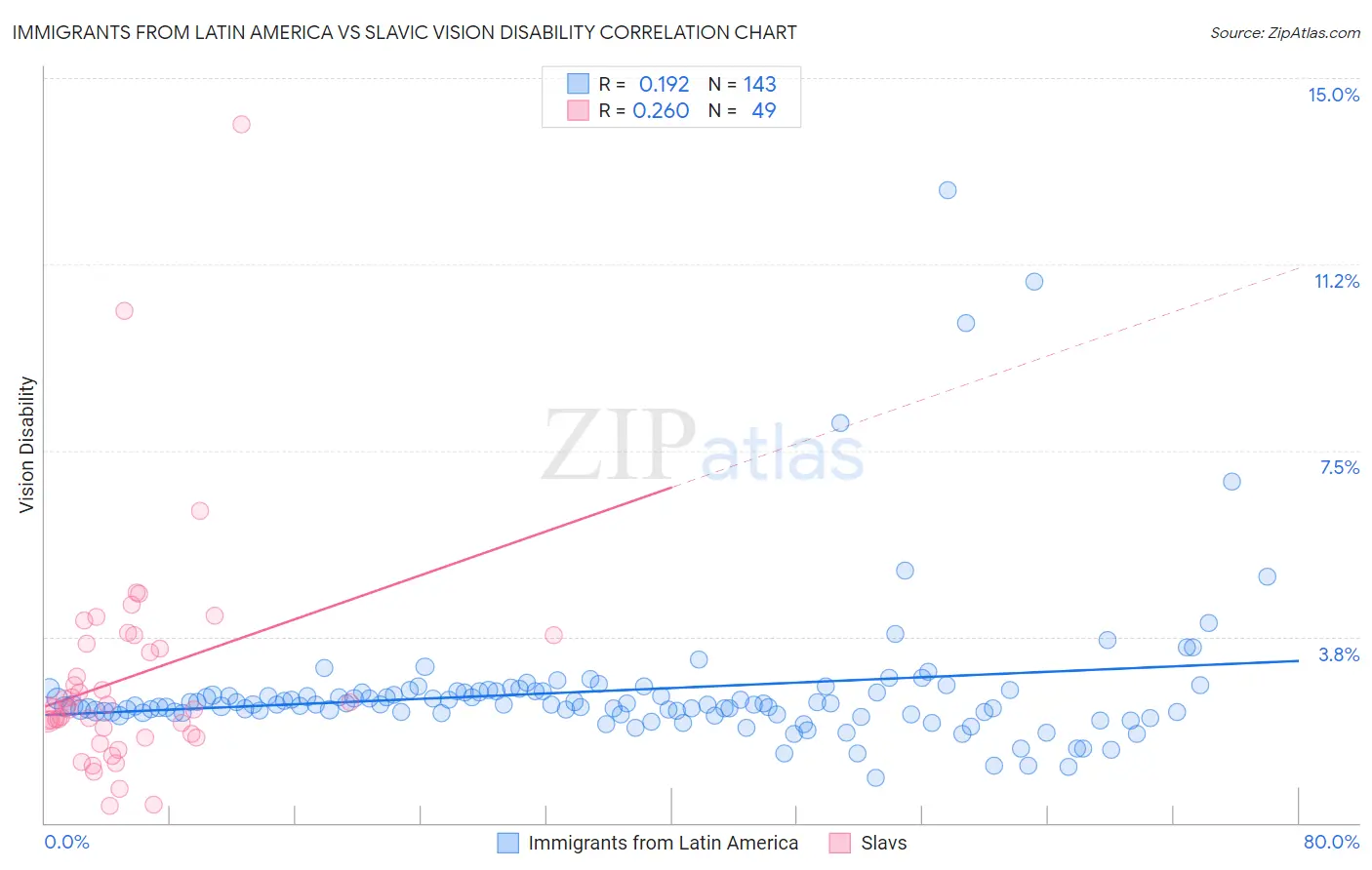 Immigrants from Latin America vs Slavic Vision Disability