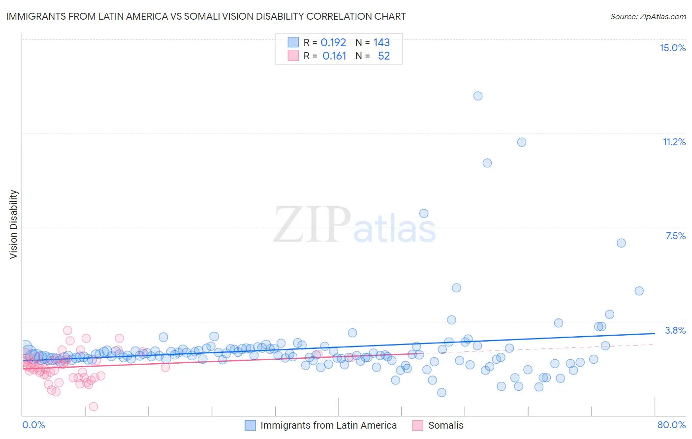 Immigrants from Latin America vs Somali Vision Disability