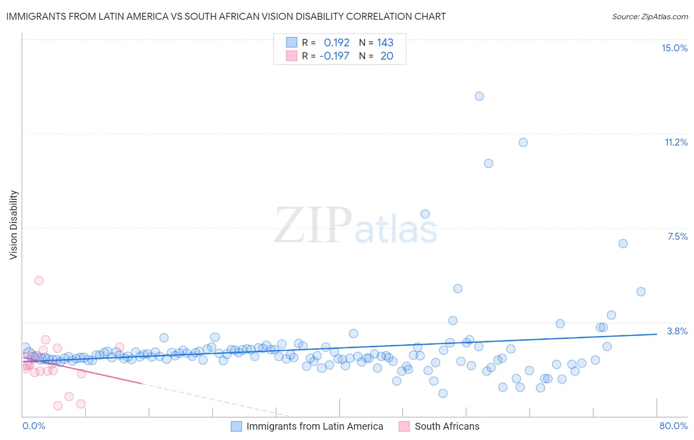 Immigrants from Latin America vs South African Vision Disability