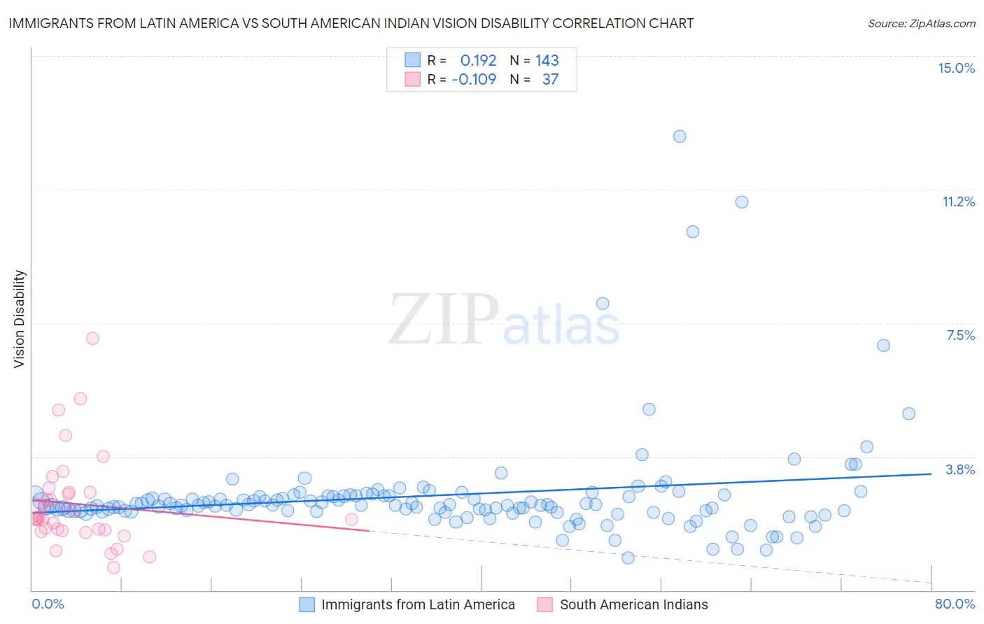 Immigrants from Latin America vs South American Indian Vision Disability