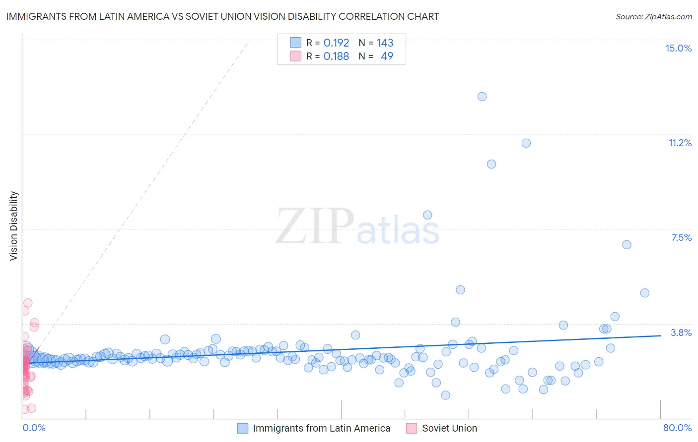 Immigrants from Latin America vs Soviet Union Vision Disability