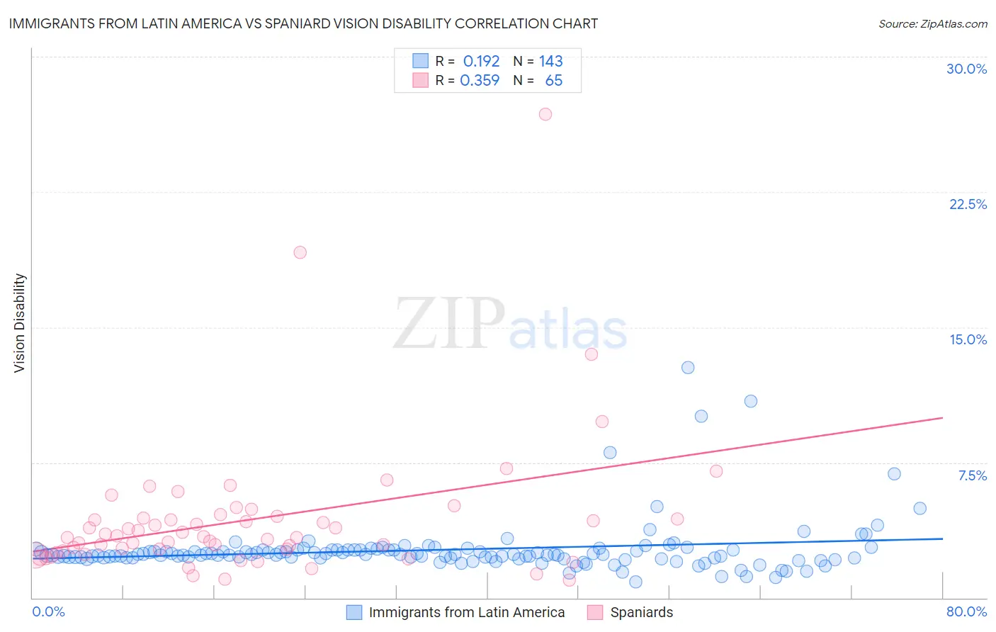 Immigrants from Latin America vs Spaniard Vision Disability