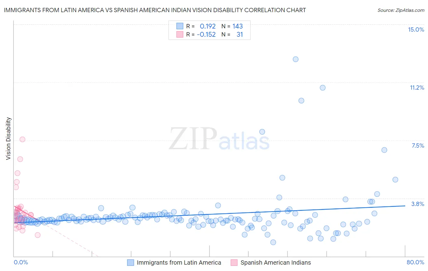 Immigrants from Latin America vs Spanish American Indian Vision Disability