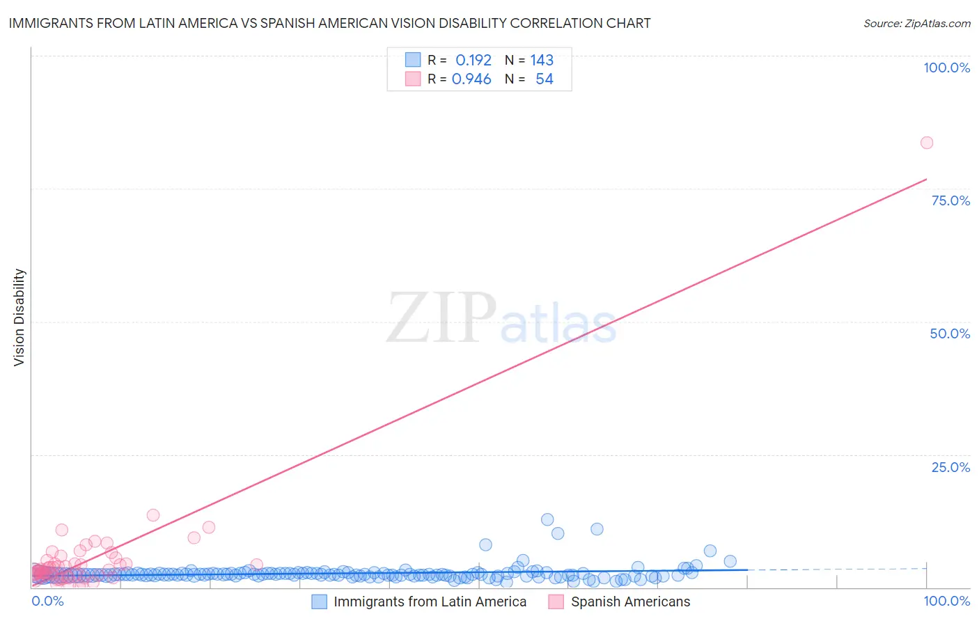 Immigrants from Latin America vs Spanish American Vision Disability