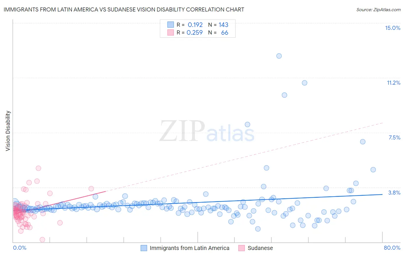 Immigrants from Latin America vs Sudanese Vision Disability