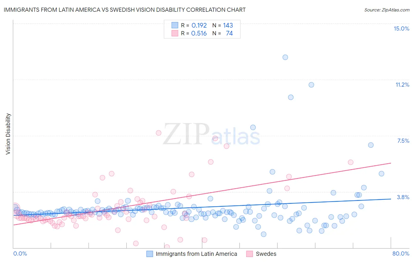 Immigrants from Latin America vs Swedish Vision Disability