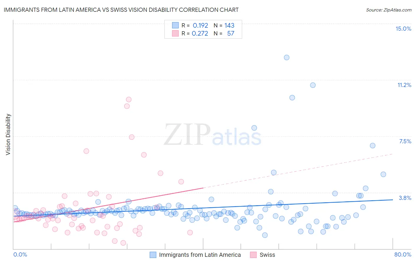 Immigrants from Latin America vs Swiss Vision Disability