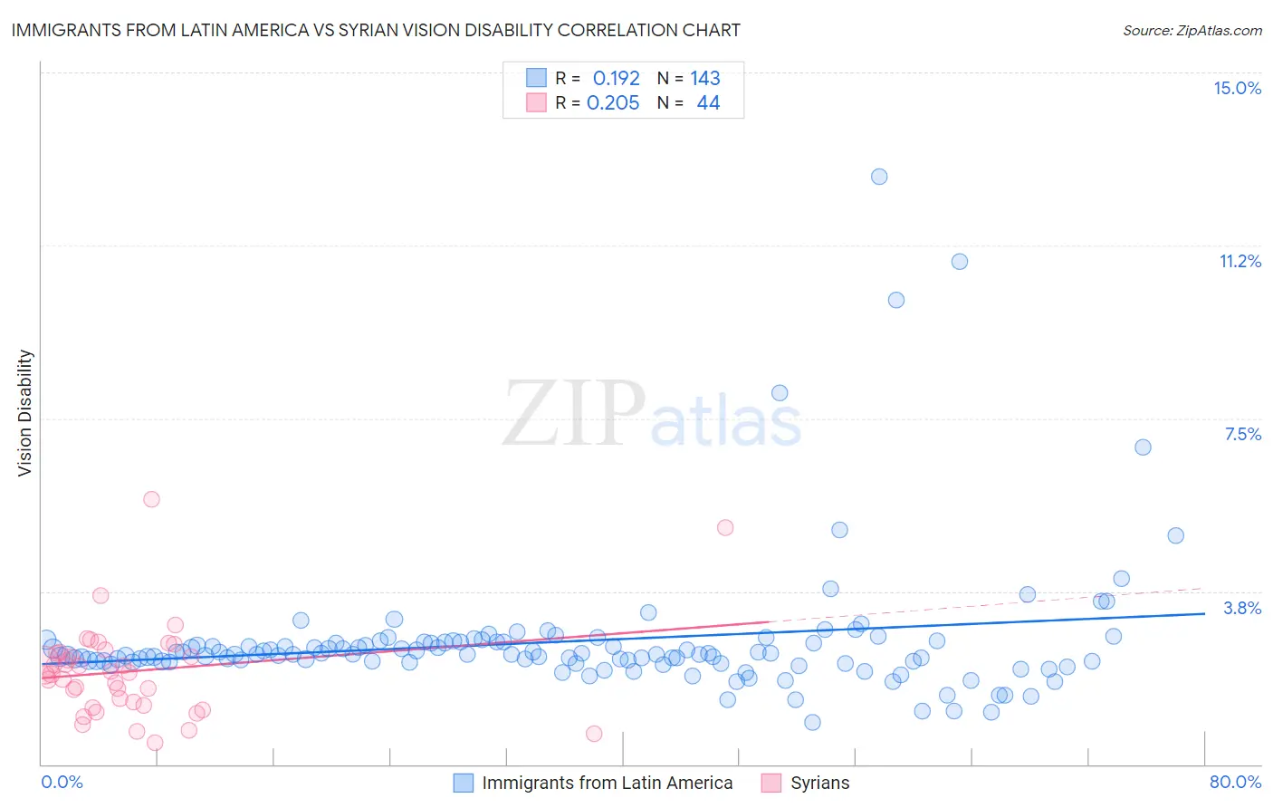 Immigrants from Latin America vs Syrian Vision Disability