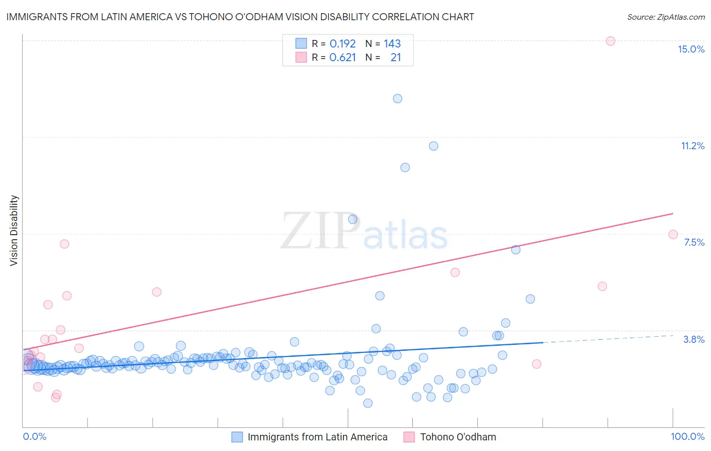 Immigrants from Latin America vs Tohono O'odham Vision Disability