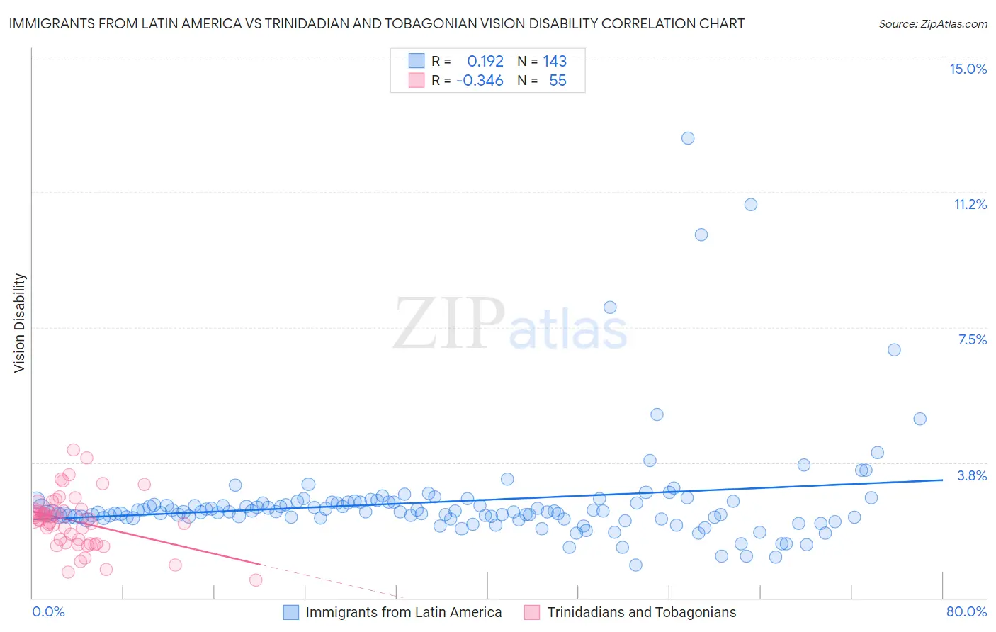 Immigrants from Latin America vs Trinidadian and Tobagonian Vision Disability