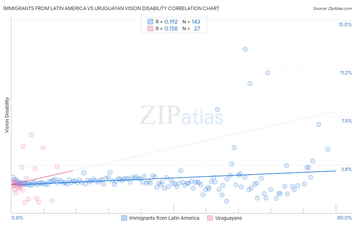 Immigrants from Latin America vs Uruguayan Vision Disability