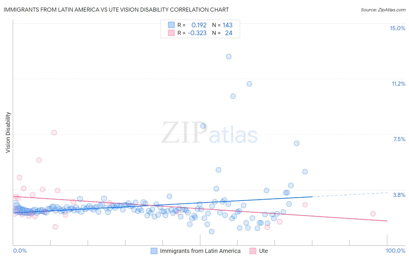 Immigrants from Latin America vs Ute Vision Disability