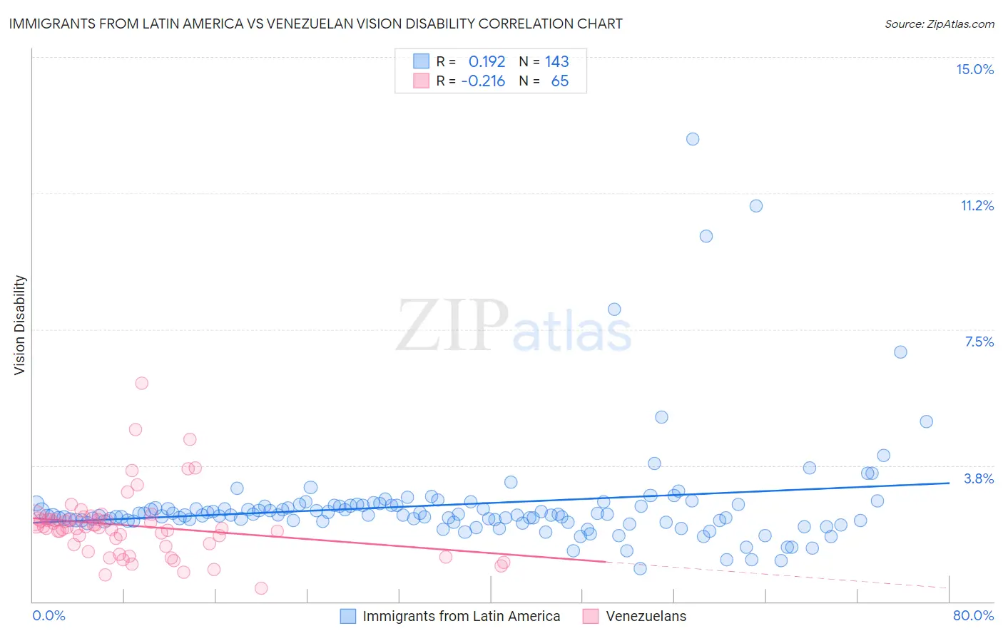 Immigrants from Latin America vs Venezuelan Vision Disability