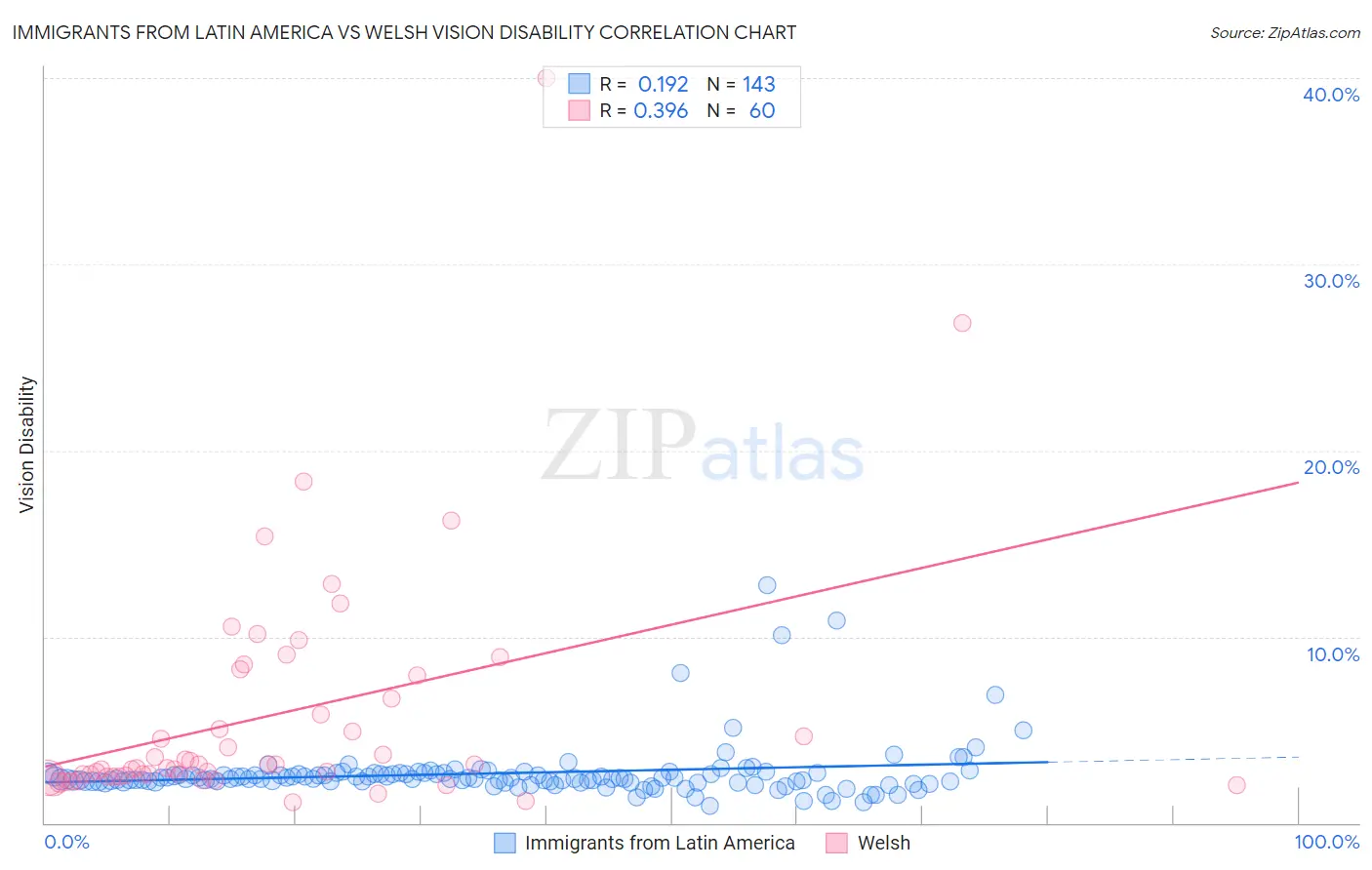Immigrants from Latin America vs Welsh Vision Disability