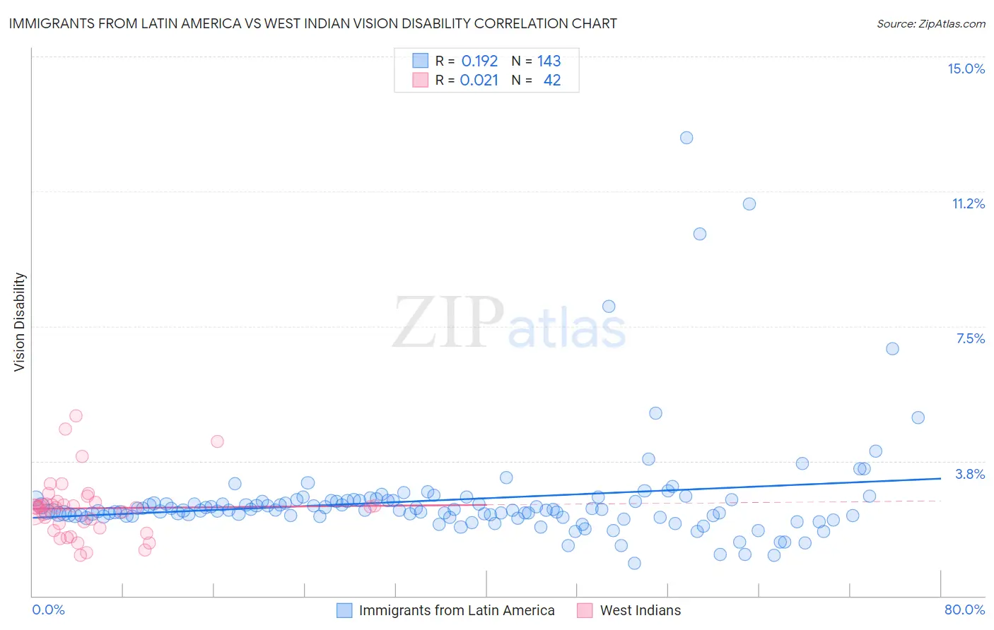 Immigrants from Latin America vs West Indian Vision Disability