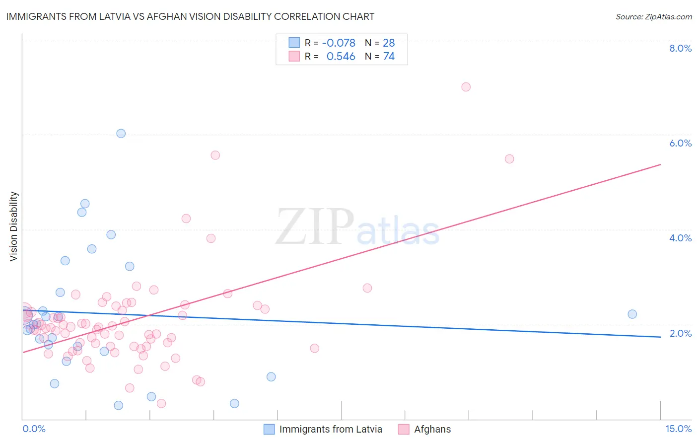 Immigrants from Latvia vs Afghan Vision Disability