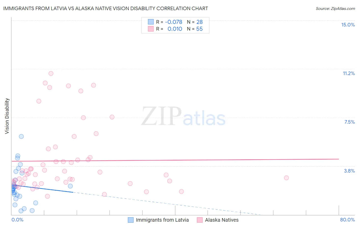 Immigrants from Latvia vs Alaska Native Vision Disability