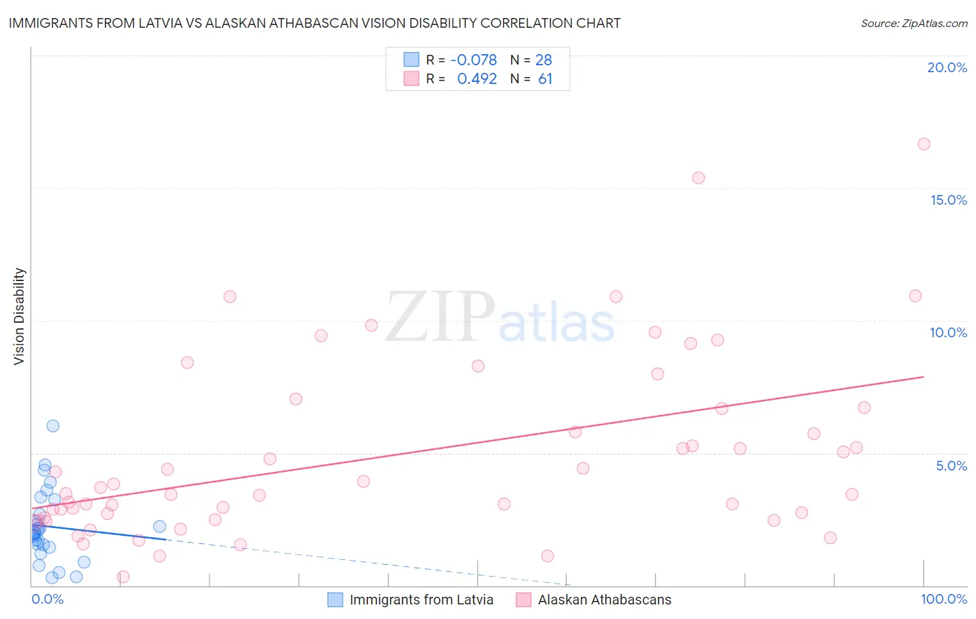 Immigrants from Latvia vs Alaskan Athabascan Vision Disability
