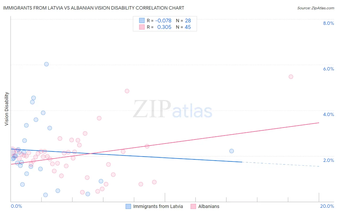 Immigrants from Latvia vs Albanian Vision Disability