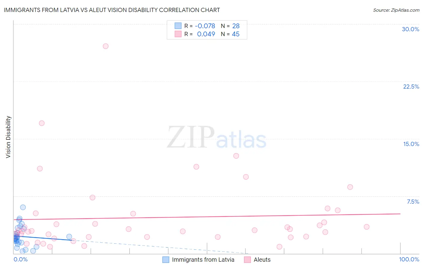 Immigrants from Latvia vs Aleut Vision Disability