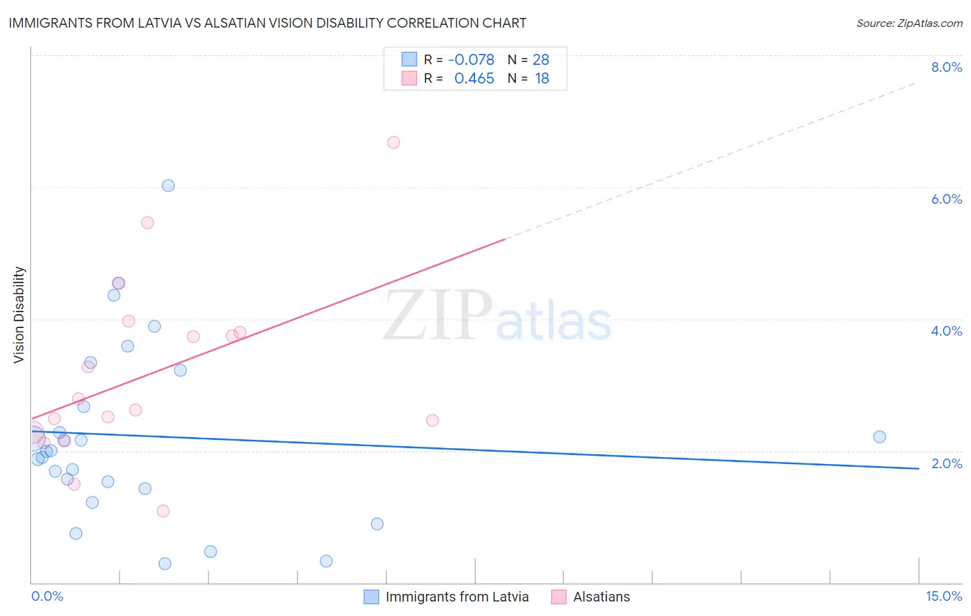 Immigrants from Latvia vs Alsatian Vision Disability